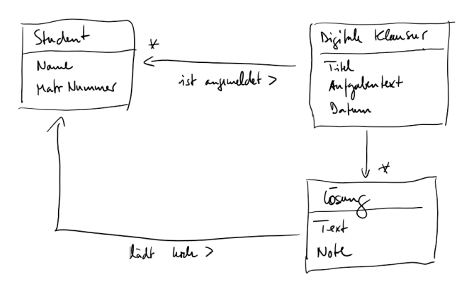 Domain Model gezeichnet