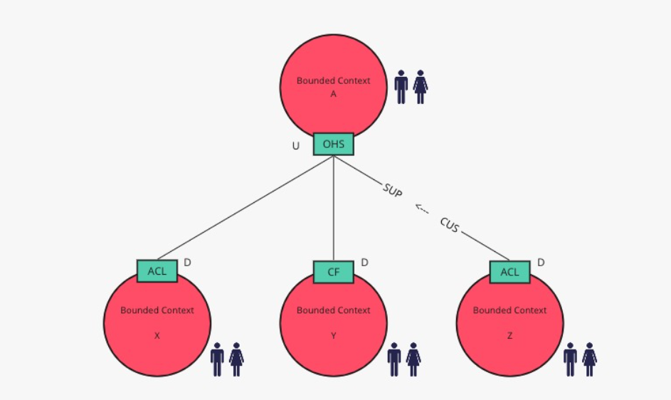 DDD Crew's way of drawing a context map