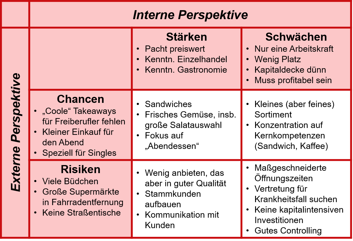 SWOT-Beispiel-Lösung