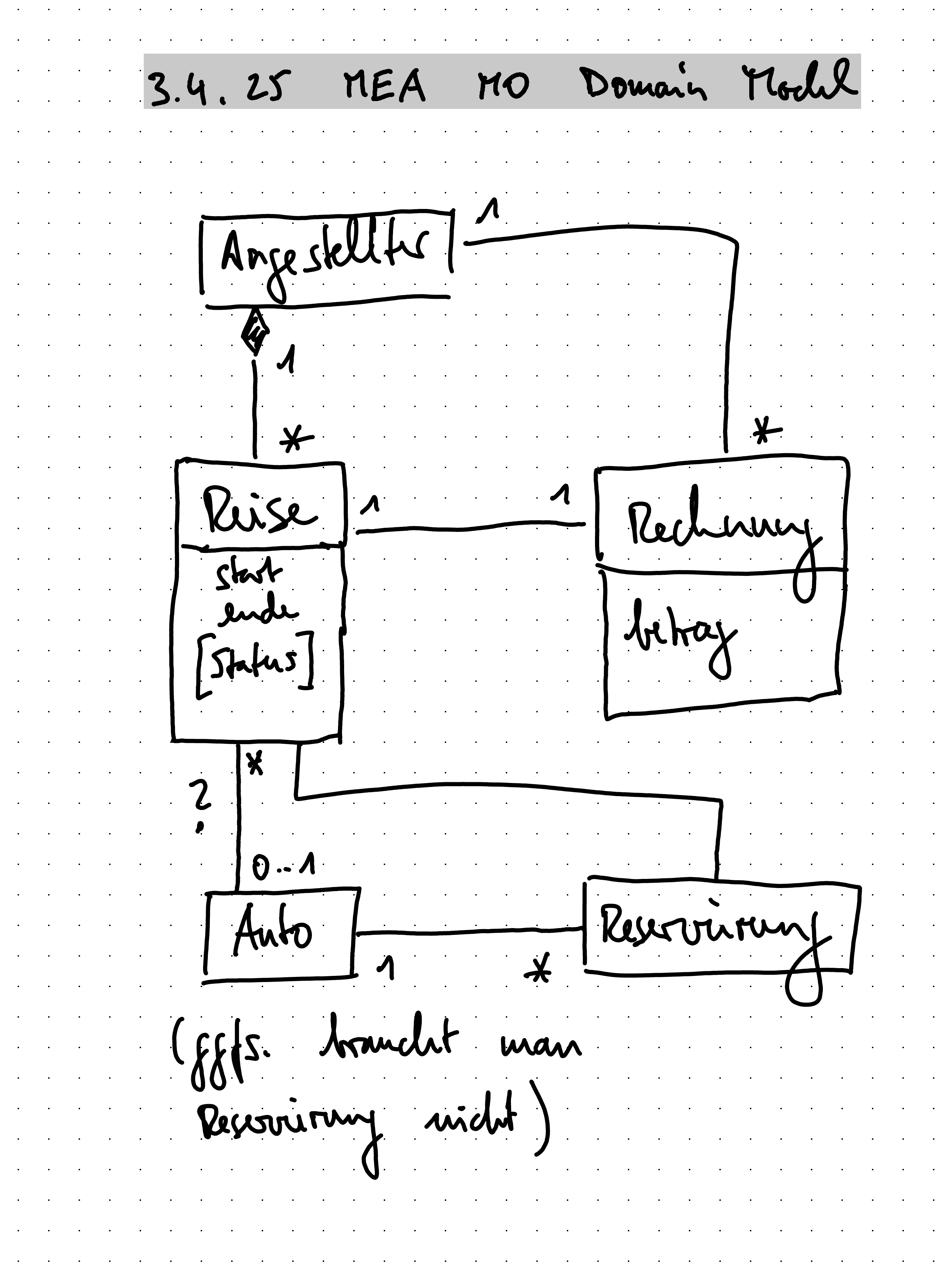 Domain Model