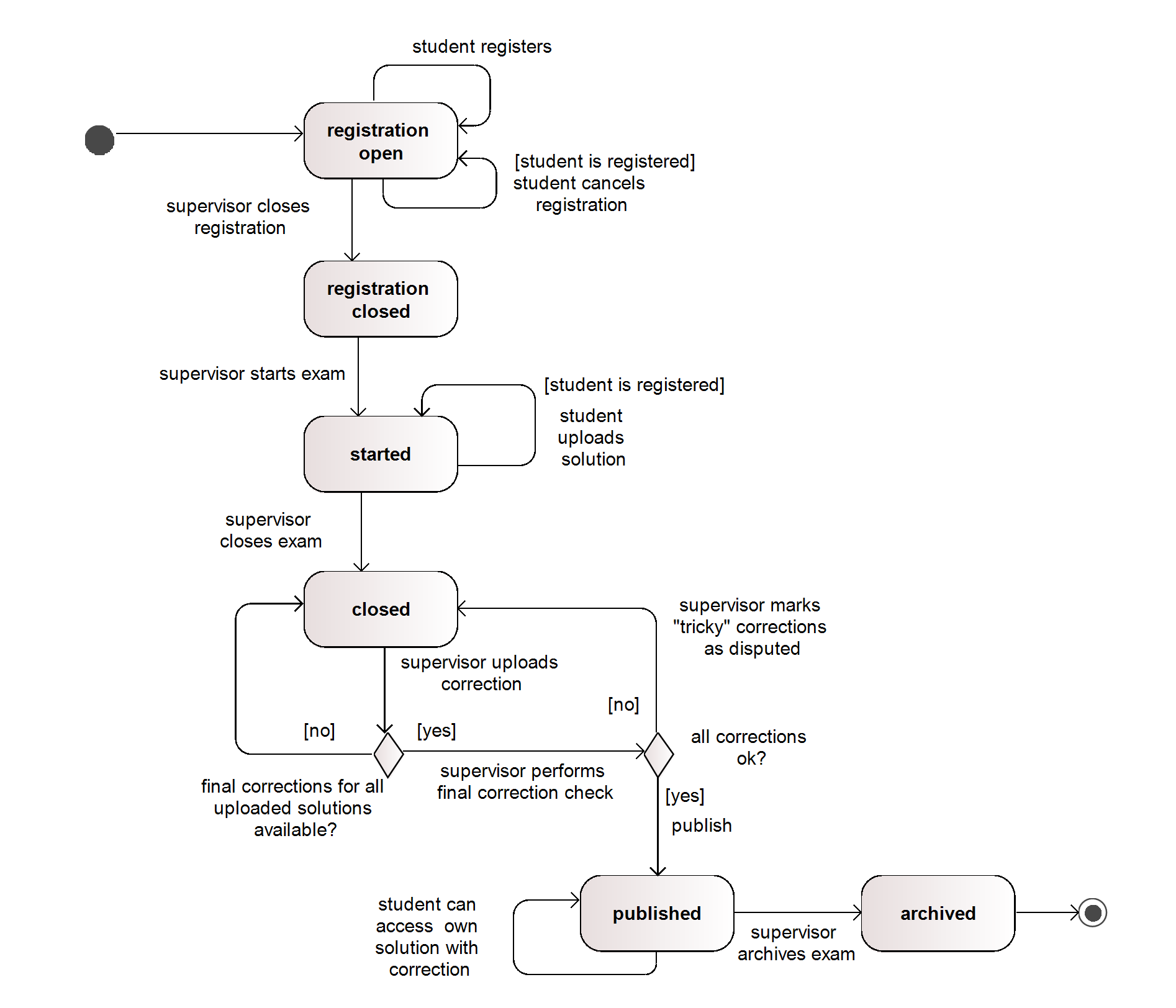 Zustandsdiagramm