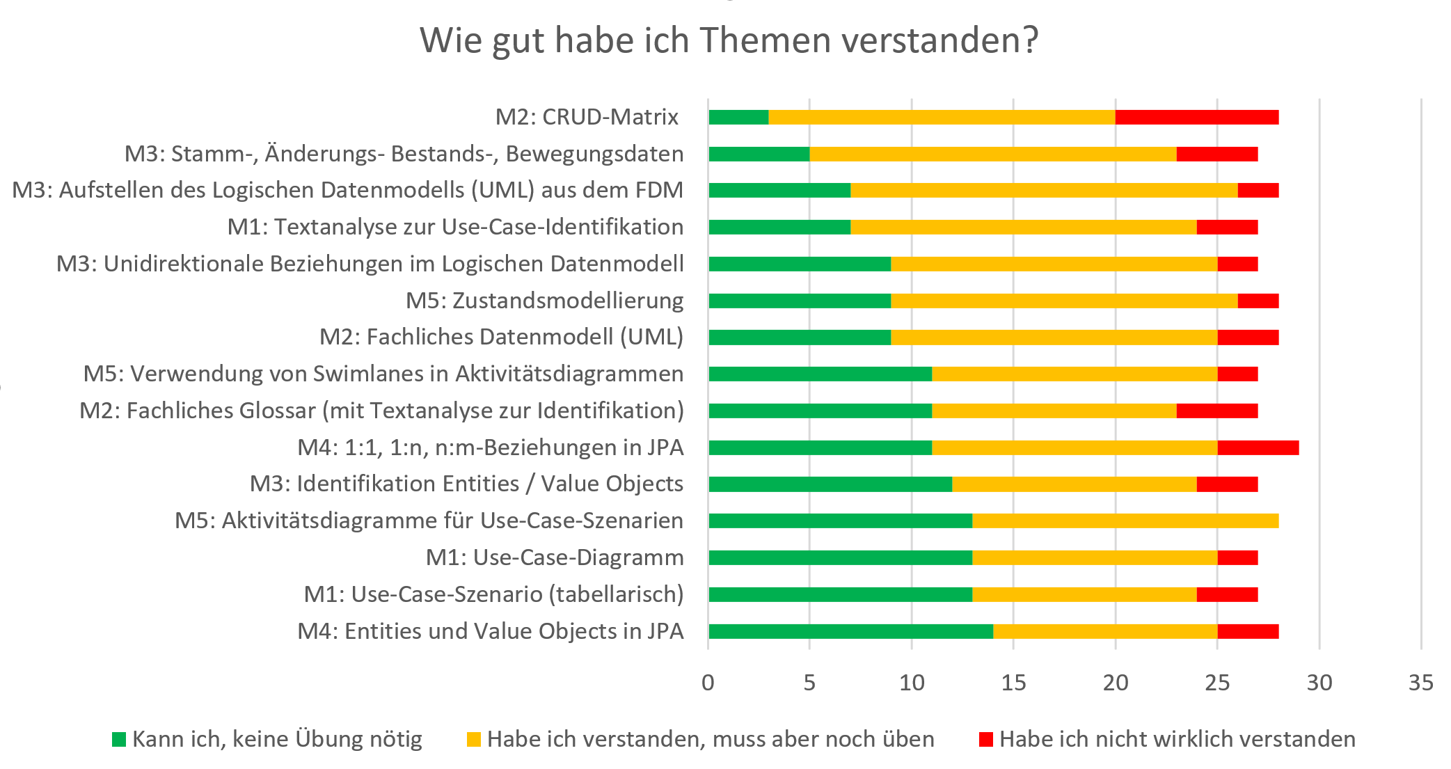 Umfrage-Ergebnis 1