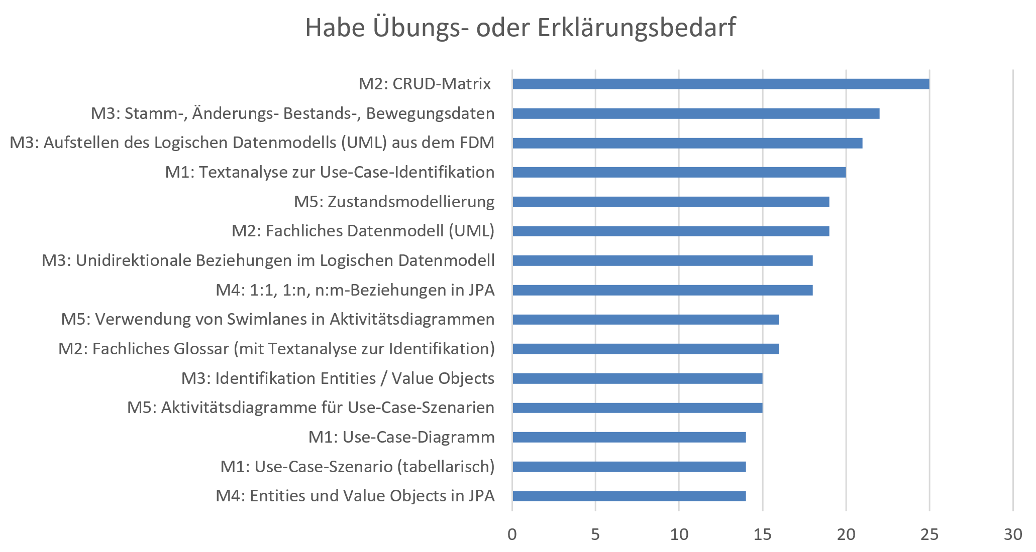 Umfrage-Ergebnis 2