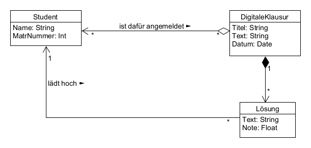 Domain Model UML