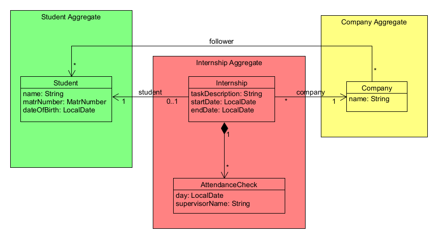 Internship-Aggregates