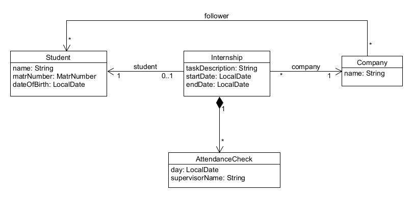 Internship-Domain-Modell