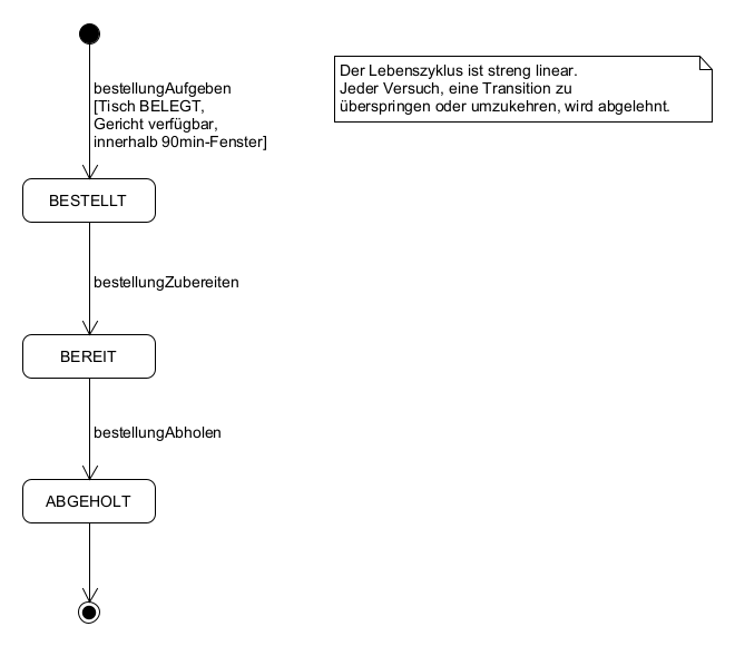 state-diagram-Order-de.png