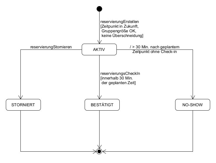 state-diagram-Reservation-de.png