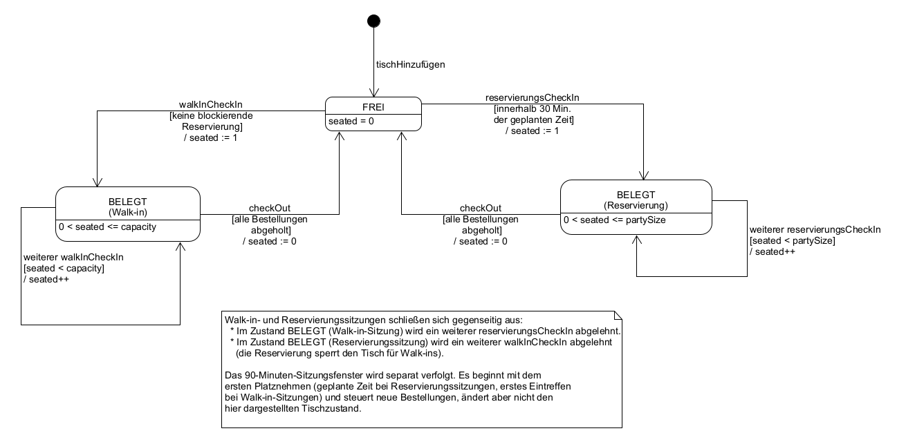 state-diagram-Table-de.png