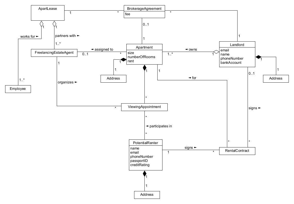 Fachliches Datenmodell