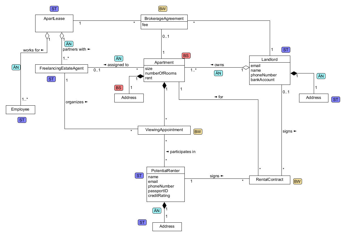 Fachliches Datenmodell mit Annotation